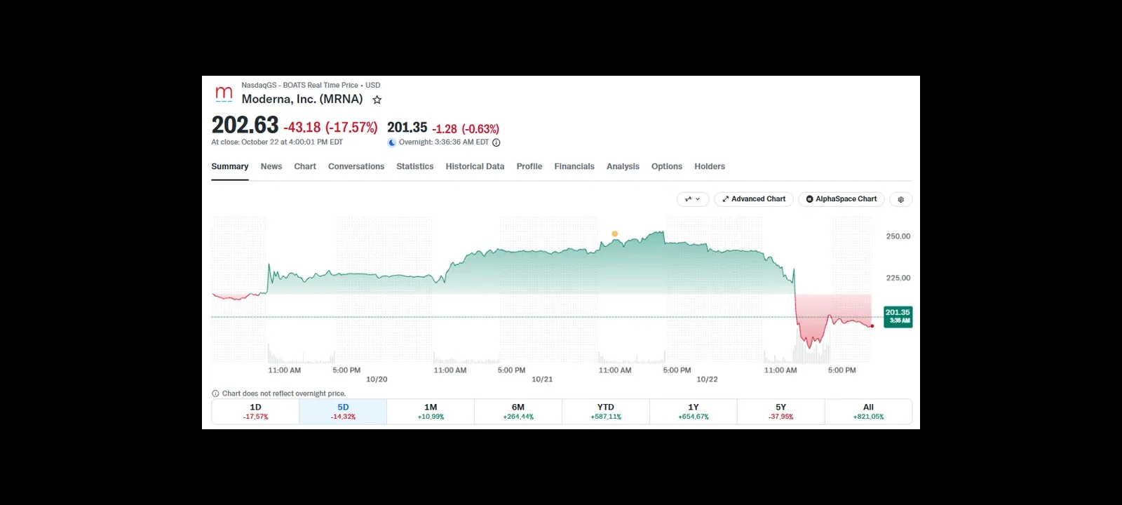 Moderna Shares Plunge 25% Following Cancer Vaccine Data Leak