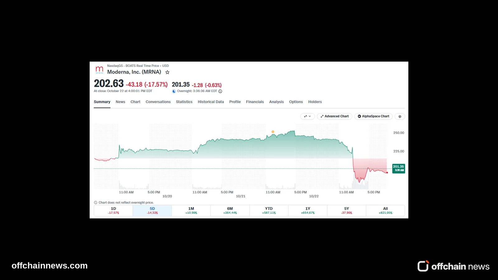 Moderna Shares Plunge 25% Following Cancer Vaccine Data Leak